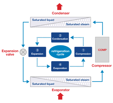 air in refrigeration system